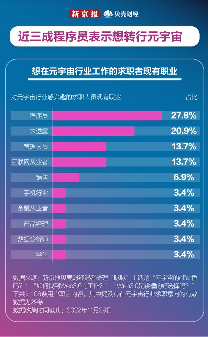 数读｜超八成Z世代愿意从事元宇宙工作 程序员最想转行元宇宙