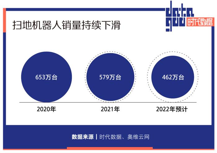 扫地机器人卖不动了，龙头科沃斯市值缩水近八成，石头科技连续遭遇多位大股东减持