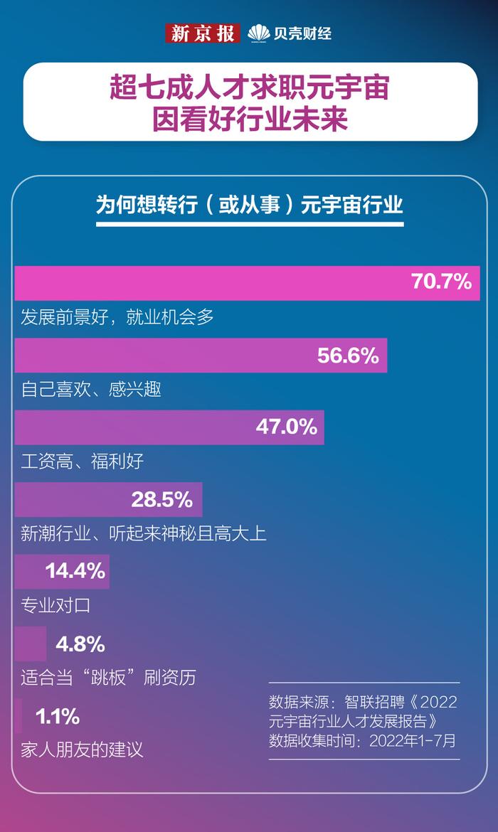 数读｜超八成Z世代愿意从事元宇宙工作 程序员最想转行元宇宙