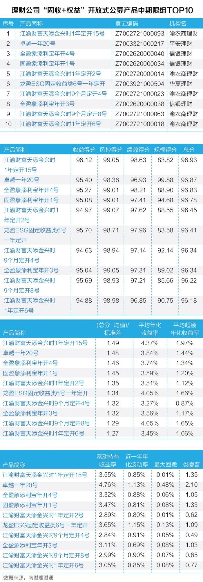 南财理财通发布《2022年银行理财“固收+权益”产品评级月报（10月）》｜AS理财评级