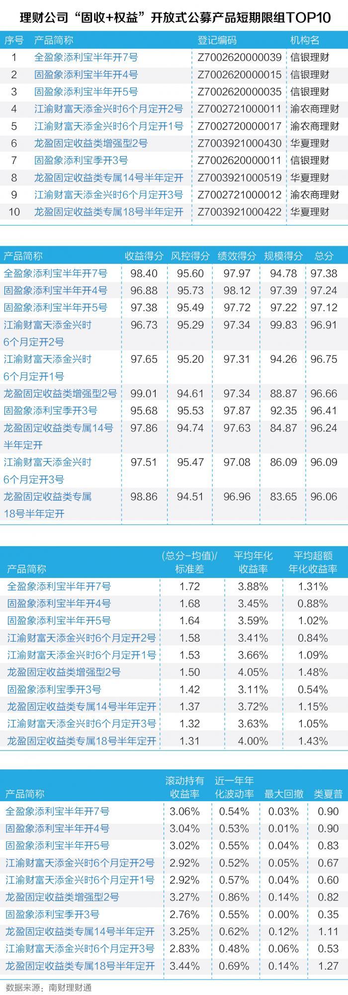 南财理财通发布《2022年银行理财“固收+权益”产品评级月报（10月）》｜AS理财评级