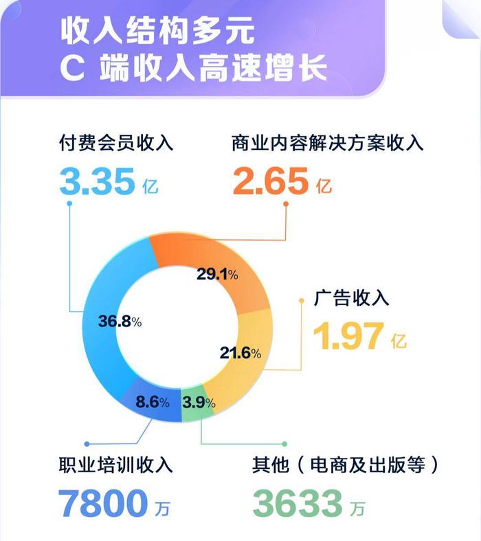 详解知乎三季报：广告收入同比降39%，针对用户的业务支撑增长