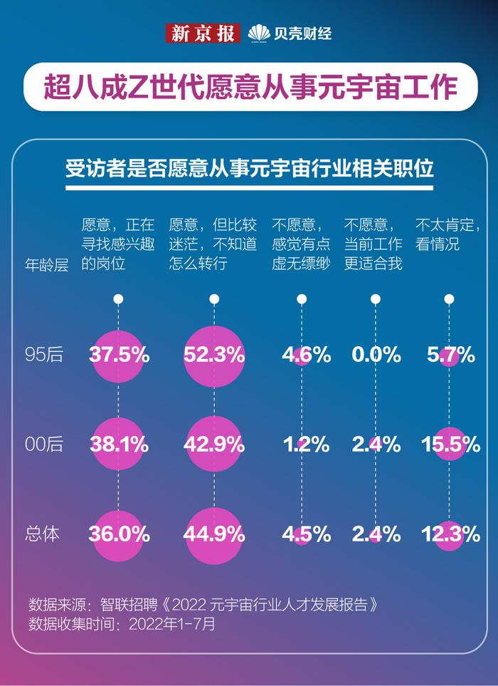 数读｜超八成Z世代愿意从事元宇宙工作 程序员最想转行元宇宙