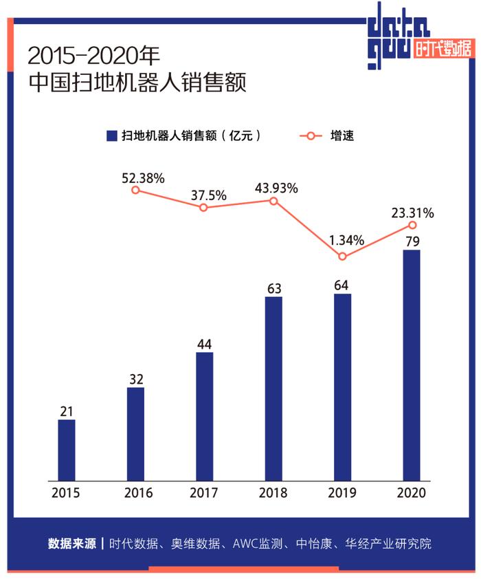 扫地机器人卖不动了，龙头科沃斯市值缩水近八成，石头科技连续遭遇多位大股东减持