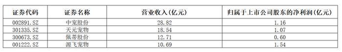 养宠物这件事宠物最不值钱？被宠物主人供上市的企业年入过亿