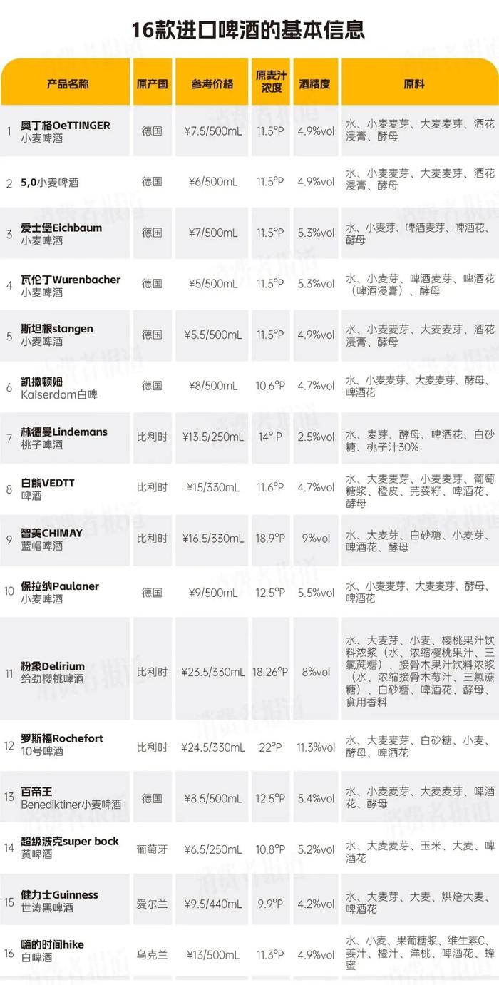 6万条口碑数据评价16款进口啤酒：罗斯福“酒劲大”，hike“添加剂过多”