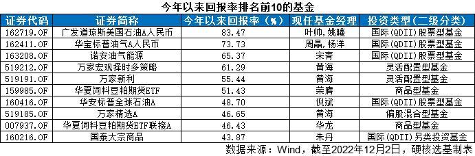 最牛大赚超80%！基金业绩年度排名战迎来终局，这些基金暂时领跑