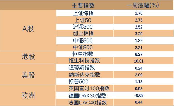 复苏预期强化，主要指数收涨丨博道看市