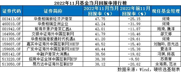 最牛大赚超80%！基金业绩年度排名战迎来终局，这些基金暂时领跑