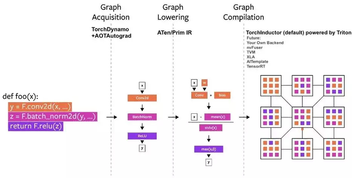 PyTorch 2.0 发布，一行代码将训练提速 76%！