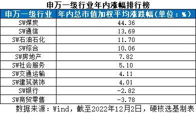 最牛大赚超80%！基金业绩年度排名战迎来终局，这些基金暂时领跑