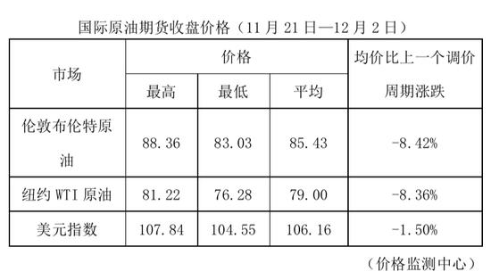 下半年最大降幅！油价今晚迎年内第9次下调，92号汽油重返“7元时代”