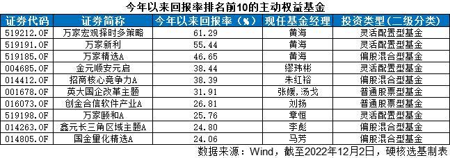 最牛大赚超80%！基金业绩年度排名战迎来终局，这些基金暂时领跑