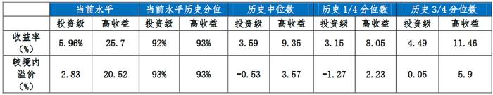 数据来源:中金公司,分位数自2008-04-30起算,截至2022-11-16