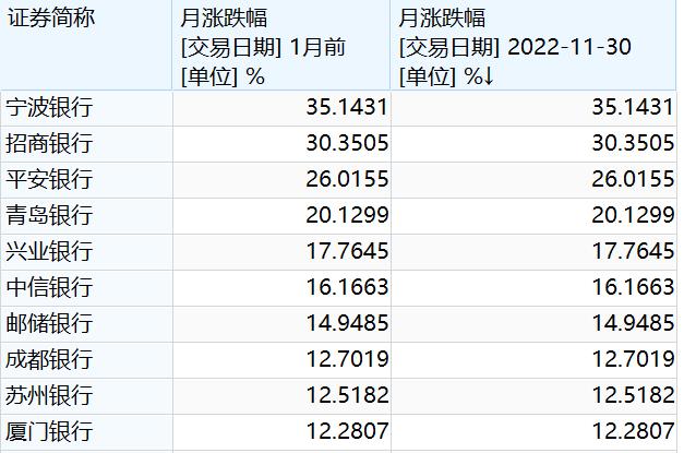 多重利好催化，11月银行股涨超12%，板块行情会否持续？