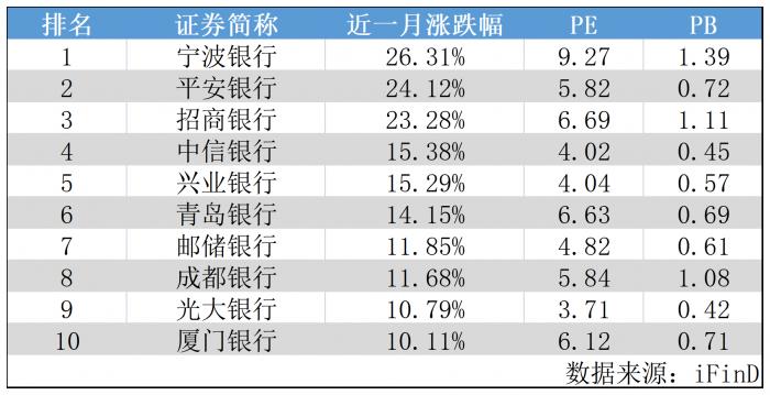 利好因素集聚券商密集看多银行股 2023年会是丰收之年吗？