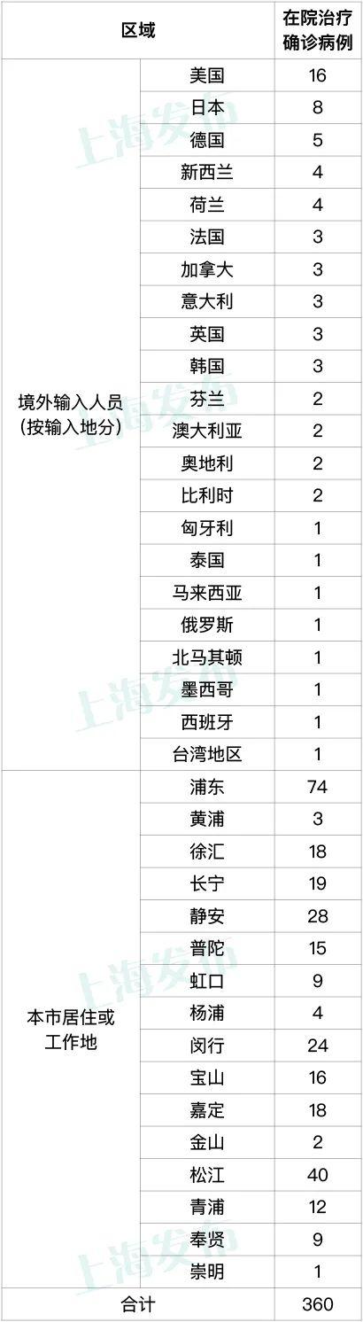 12月7日（0-24时）上海新增本土新冠肺炎确诊病例39例，新增本土无症状感染者327例