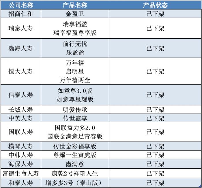 超40款增额终身寿险下架整改 多款高利率“网红”产品均在其列