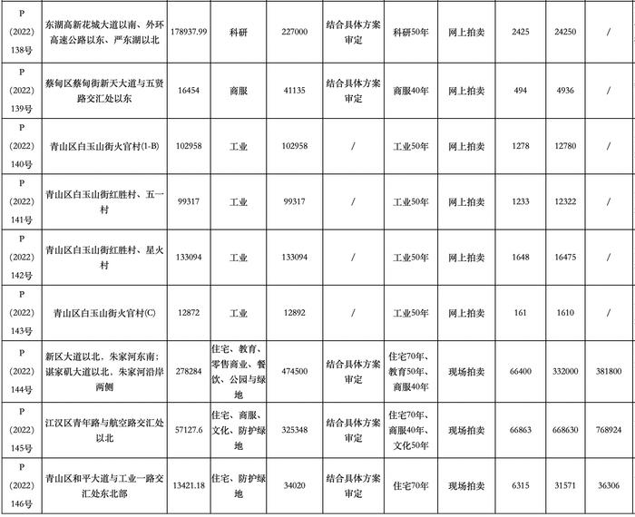 武汉第六批供地17宗起始总价约234亿元，江汉区电影制片厂项目入市