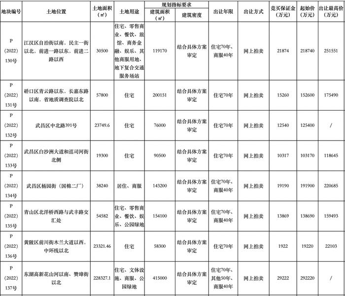 武汉第六批供地17宗起始总价约234亿元，江汉区电影制片厂项目入市