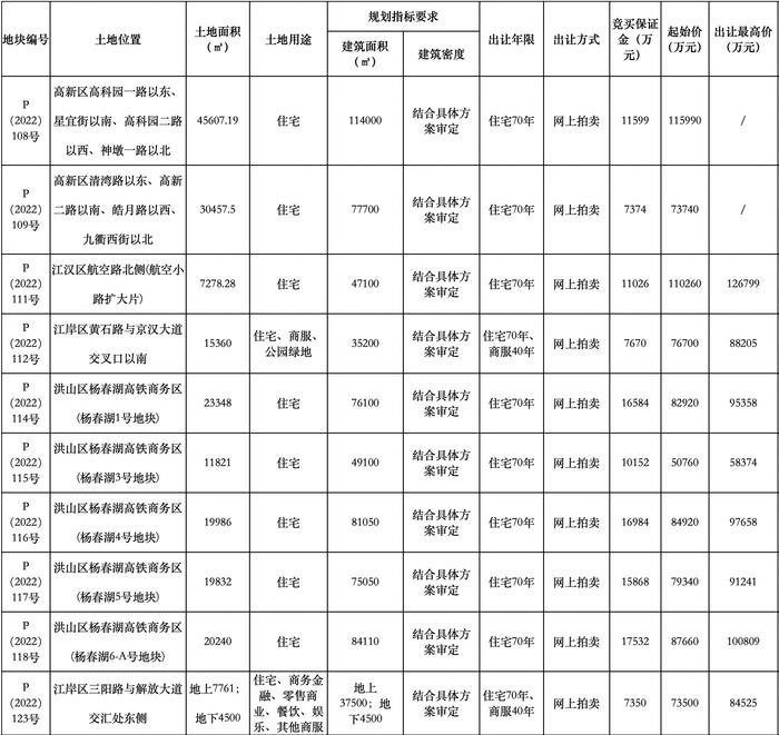 武汉第六批供地17宗起始总价约234亿元，江汉区电影制片厂项目入市