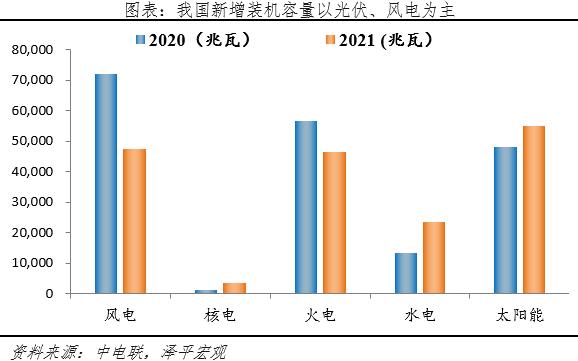 任泽平光伏研究报告：未来最大的绿电来源，2022年我国光伏发电成本下降至约0.3元/度