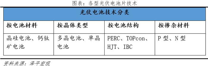 任泽平光伏研究报告：未来最大的绿电来源，2022年我国光伏发电成本下降至约0.3元/度