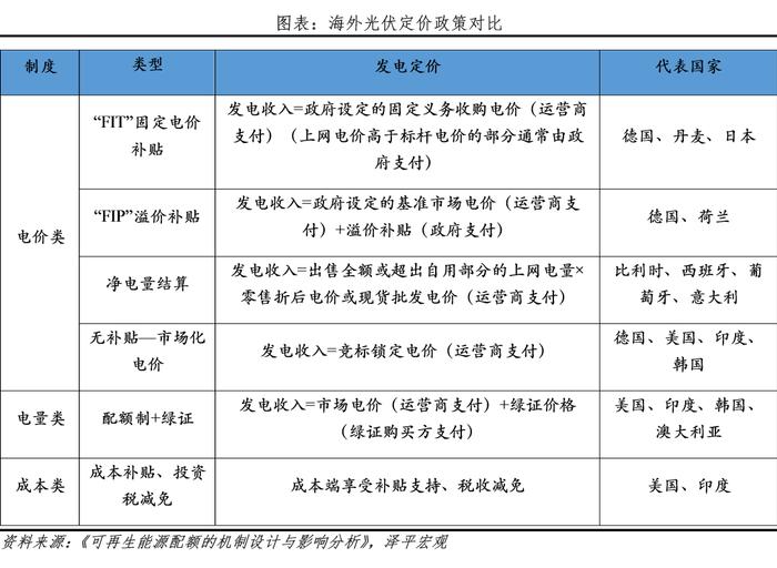 任泽平光伏研究报告：未来最大的绿电来源，2022年我国光伏发电成本下降至约0.3元/度