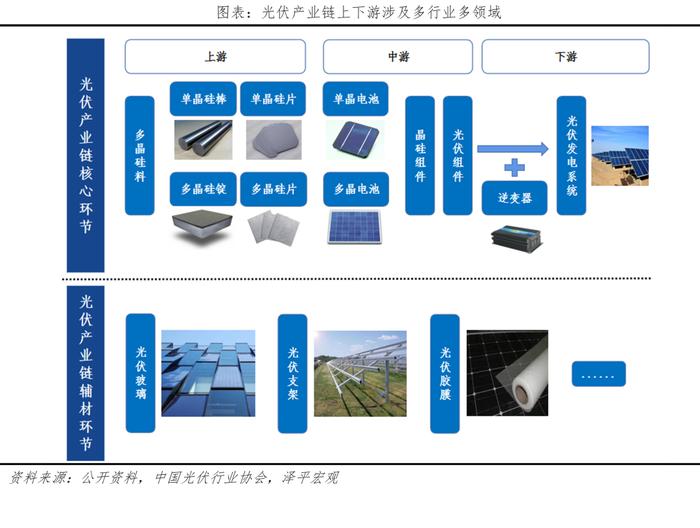 任泽平光伏研究报告：未来最大的绿电来源，2022年我国光伏发电成本下降至约0.3元/度