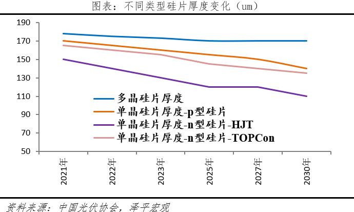 任泽平光伏研究报告：未来最大的绿电来源，2022年我国光伏发电成本下降至约0.3元/度