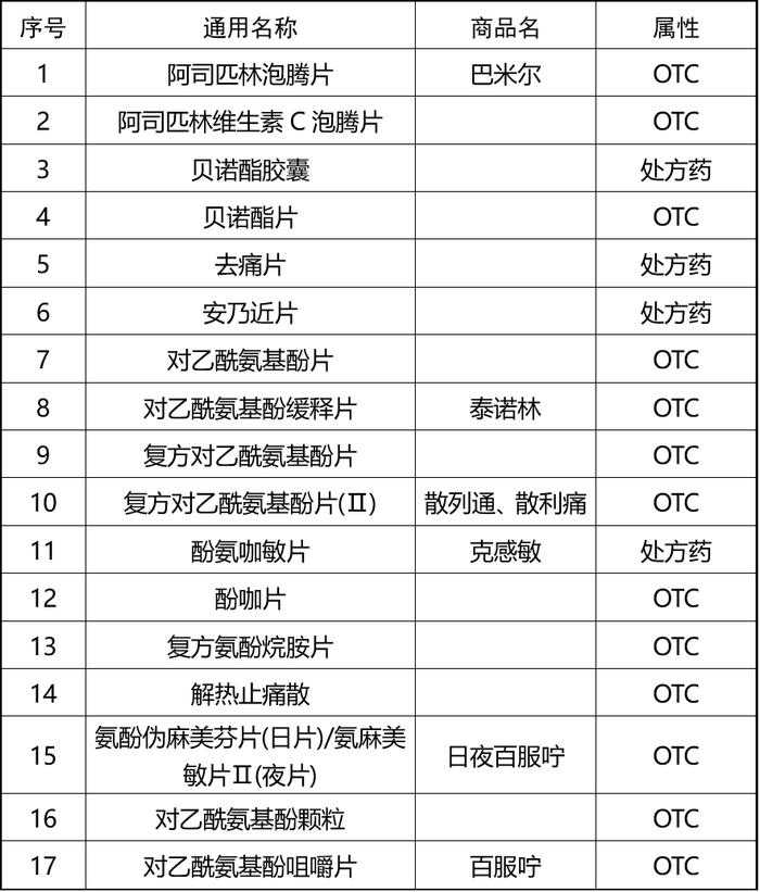 个别退烧药脱销？别只盯着网红药，有174款药物可按需选购