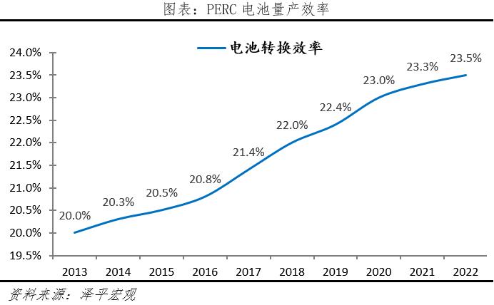 任泽平光伏研究报告：未来最大的绿电来源，2022年我国光伏发电成本下降至约0.3元/度