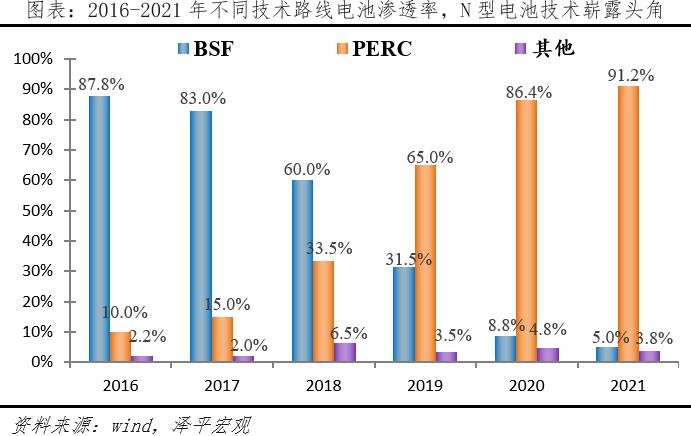 任泽平光伏研究报告：未来最大的绿电来源，2022年我国光伏发电成本下降至约0.3元/度