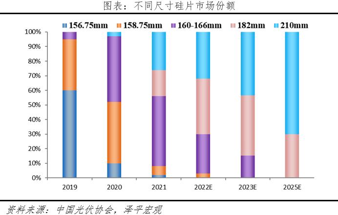 任泽平光伏研究报告：未来最大的绿电来源，2022年我国光伏发电成本下降至约0.3元/度