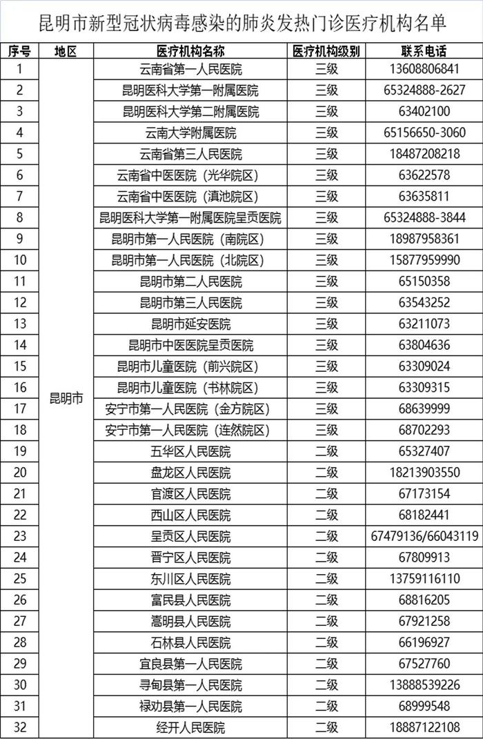 收藏！昆明新冠肺炎发热门诊医疗机构名单公布