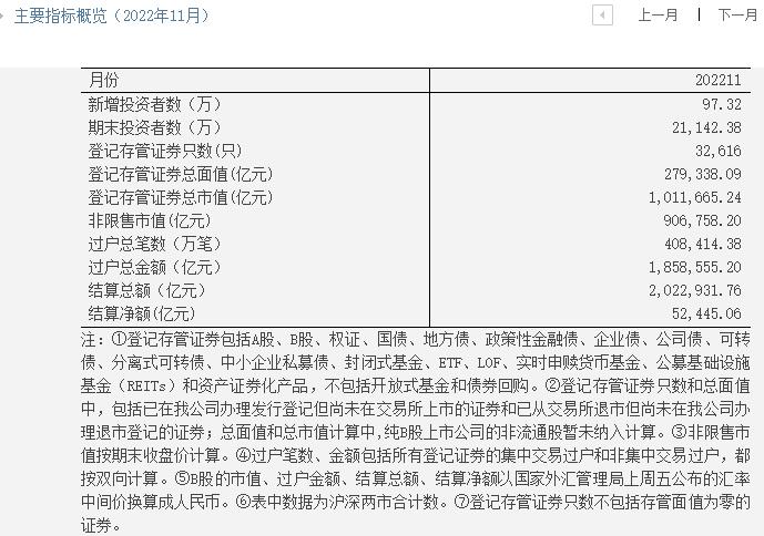 11月市场新增投资者数量环比增21%，连续两个月未及百万