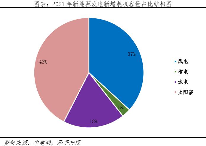 任泽平光伏研究报告：未来最大的绿电来源，2022年我国光伏发电成本下降至约0.3元/度