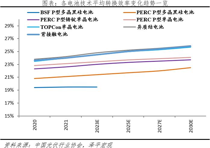 任泽平光伏研究报告：未来最大的绿电来源，2022年我国光伏发电成本下降至约0.3元/度