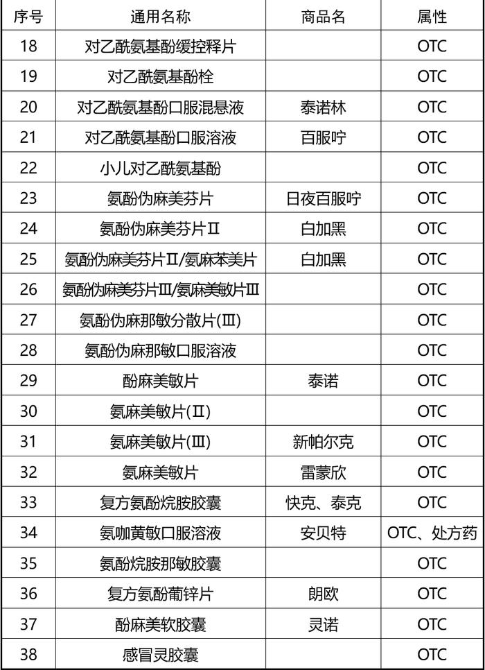 个别退烧药脱销？别只盯着网红药，有174款药物可按需选购