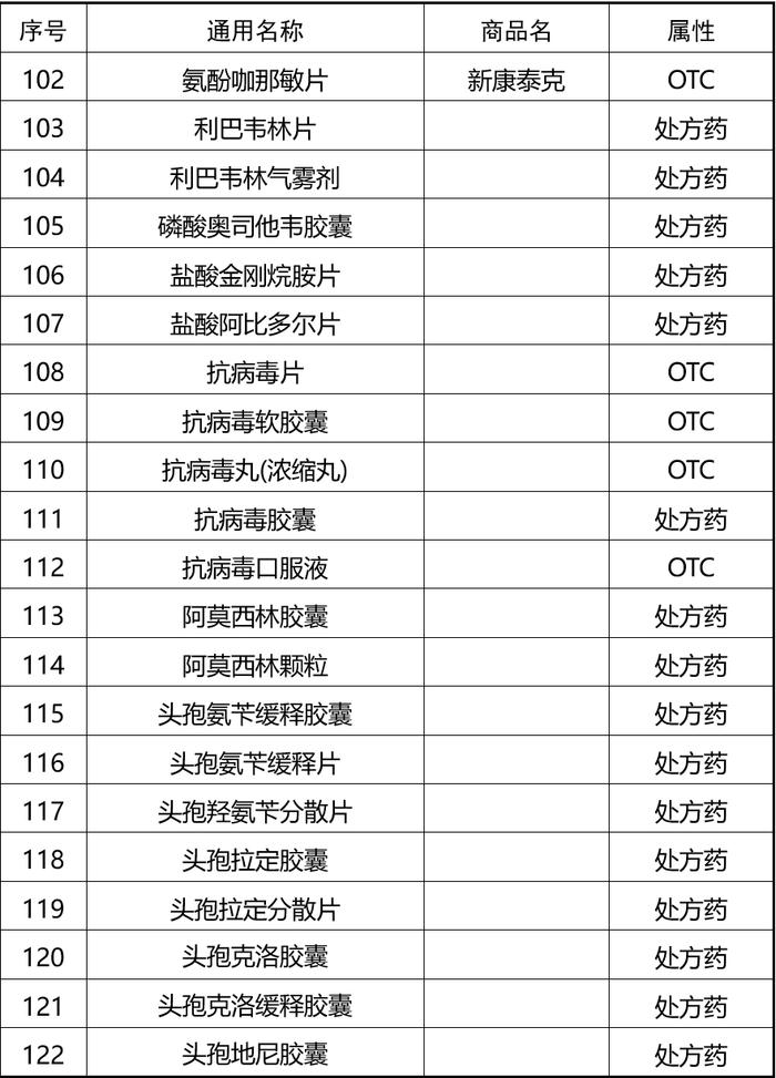 个别退烧药脱销？别只盯着网红药，有174款药物可按需选购