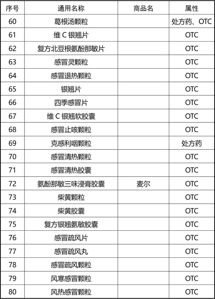 个别退烧药脱销？别只盯着网红药，有174款药物可按需选购