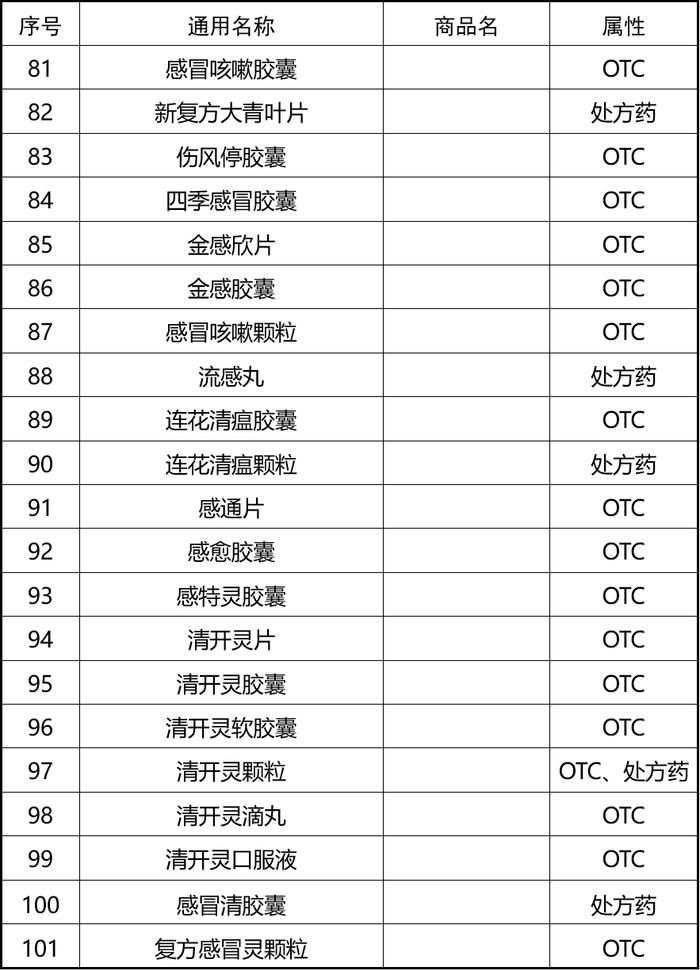 个别退烧药脱销？别只盯着网红药，有174款药物可按需选购