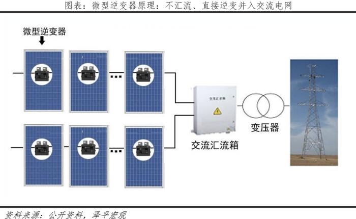 任泽平光伏研究报告：未来最大的绿电来源，2022年我国光伏发电成本下降至约0.3元/度