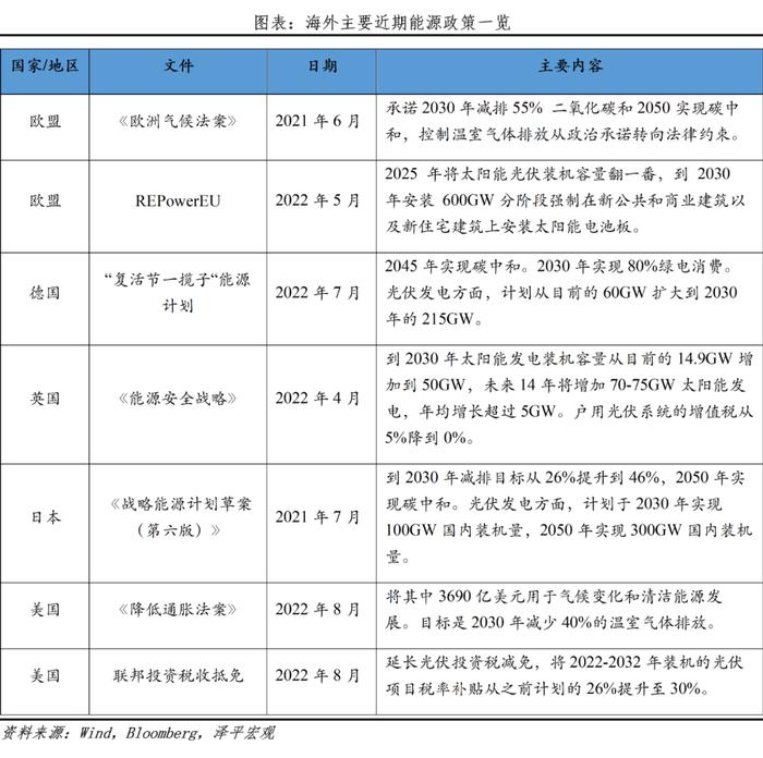 任泽平光伏研究报告：未来最大的绿电来源，2022年我国光伏发电成本下降至约0.3元/度