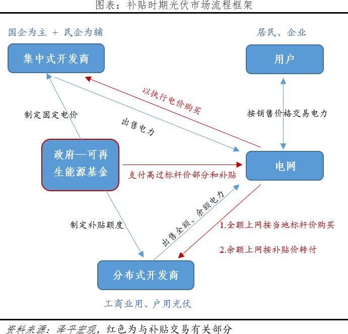 任泽平光伏研究报告：未来最大的绿电来源，2022年我国光伏发电成本下降至约0.3元/度