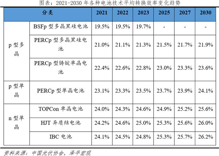 任泽平光伏研究报告：未来最大的绿电来源，2022年我国光伏发电成本下降至约0.3元/度