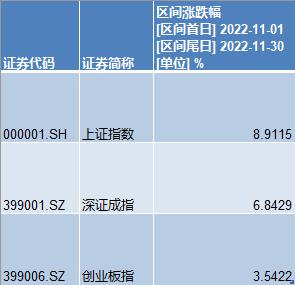 11月市场新增投资者数量环比增21%，连续两个月未及百万