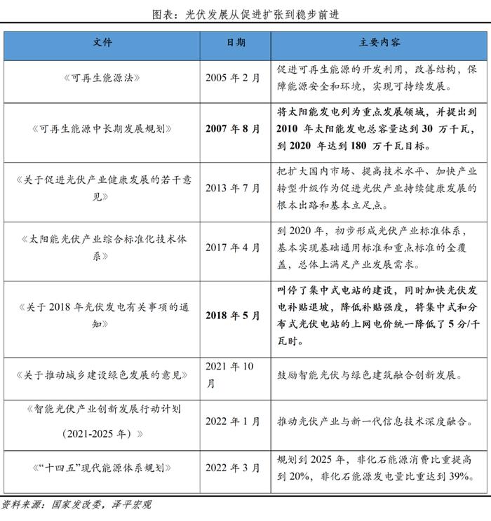 任泽平光伏研究报告：未来最大的绿电来源，2022年我国光伏发电成本下降至约0.3元/度