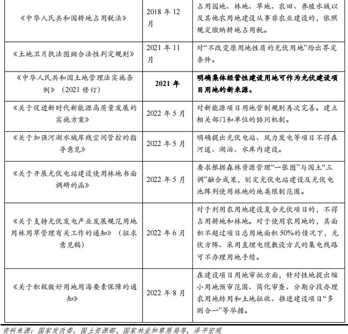 任泽平光伏研究报告：未来最大的绿电来源，2022年我国光伏发电成本下降至约0.3元/度