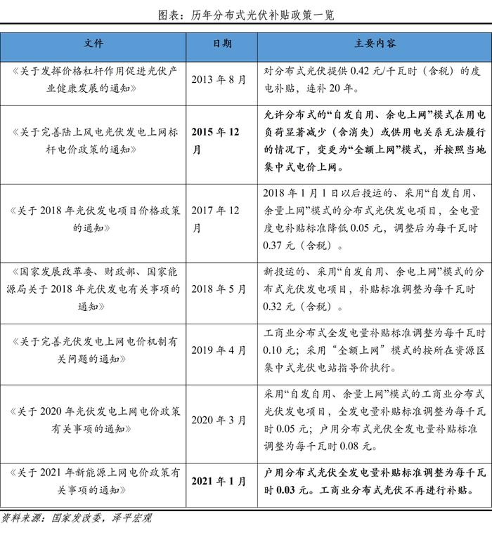 任泽平光伏研究报告：未来最大的绿电来源，2022年我国光伏发电成本下降至约0.3元/度